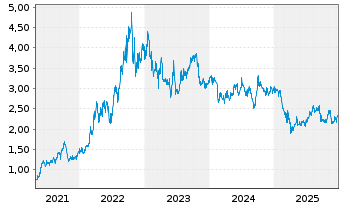 Chart New Hope Corp. Ltd. - 5 Years