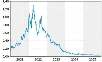 Chart Neometals Ltd. - 5 Jahre