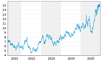 Chart Northern Star Resources Ltd. - 5 Years