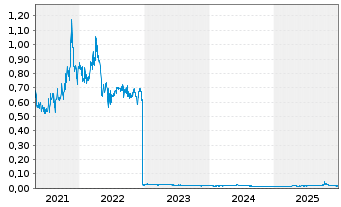 Chart Northern Minerals Ltd. - 5 Jahre