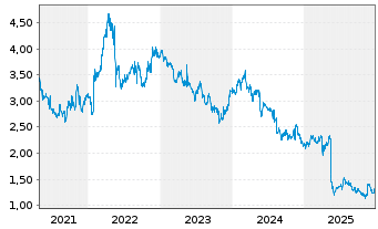 Chart Nufarm Ltd. - 5 Jahre