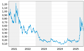 Chart Nova Minerals Ltd. - 5 Jahre