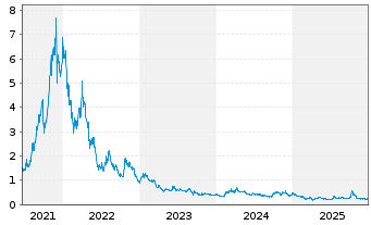 Chart Novonix Ltd. - 5 Jahre