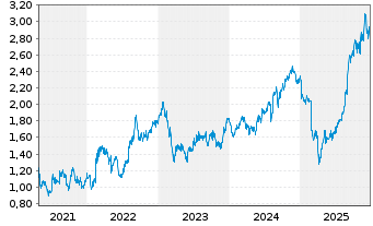 Chart NRW Holdings Ltd. - 5 Jahre