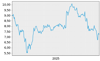 Chart Nextdc Ltd. - 5 Jahre