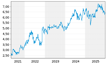 Chart Origin Energy Ltd. - 5 Jahre