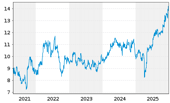 Chart Orica Ltd. - 5 Jahre
