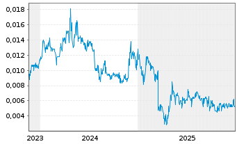 Chart Pancontinental Energy NL - 5 Jahre