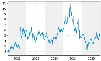 Chart Paladin Energy Ltd. - 5 Years