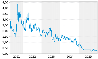 Chart Peninsula Energy Ltd. - 5 Jahre