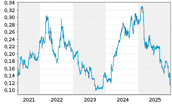 Chart Paragon Care Ltd. - 5 Jahre