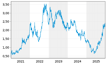 Chart PLS Group Ltd. - 5 Jahre