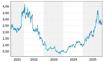 Chart Pantoro Gold Ltd. - 5 Jahre