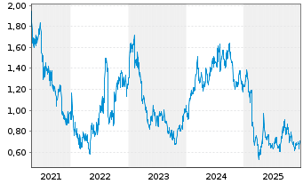 Chart Polynovo Ltd. - 5 Jahre