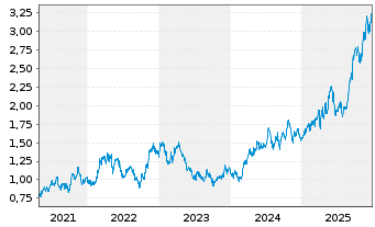 Chart Perseus Mining Ltd. - 5 Jahre
