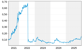 Chart Prospect Resources Ltd. - 5 Jahre