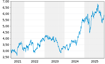 Chart Qantas Airways Ltd. - 5 Jahre