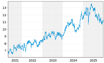 Chart QBE Insurance Group Ltd. - 5 Jahre