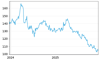 Chart REA Group Ltd. - 5 Jahre