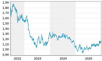 Chart Rural Funds Group - 5 Jahre