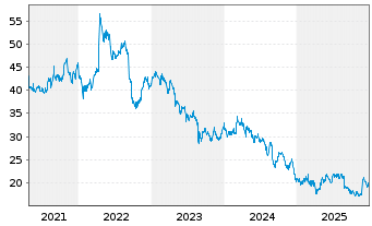 Chart Ramsay Health Care Ltd. - 5 Jahre