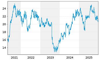 Chart ResMed Inc. (Dep.Rcpts/CUFS) - 5 Jahre