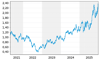 Chart Ramelius Resources Ltd. - 5 Jahre