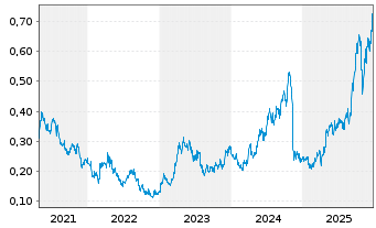 Chart Resolute Mining Ltd. - 5 Jahre