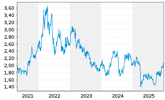 Chart South32 Ltd. - 5 Jahre
