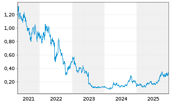 Chart St. Barbara Ltd. - 5 Jahre