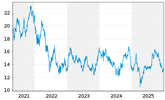 Chart Seek Ltd. - 5 Jahre