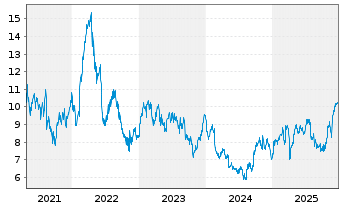 Chart Sims Ltd. - 5 Jahre