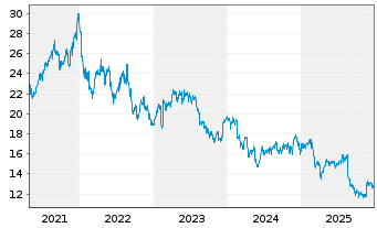 Chart Sonic Healthcare Ltd. - 5 Jahre