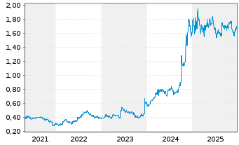 Chart Sigma Healthcare Ltd. - 5 Jahre