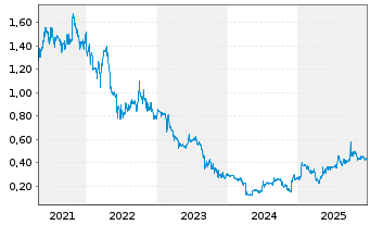 Chart Somnomed Ltd. - 5 Jahre