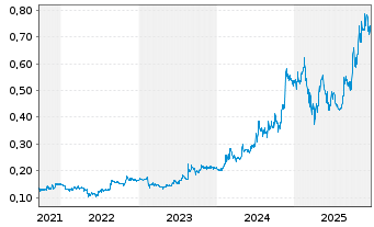 Chart Smart Parking Ltd. - 5 Jahre