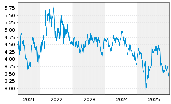 Chart Santos Ltd. - 5 Jahre