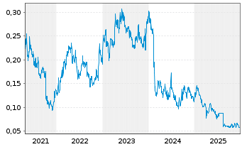 Chart Strike Energy Ltd. - 5 Jahre