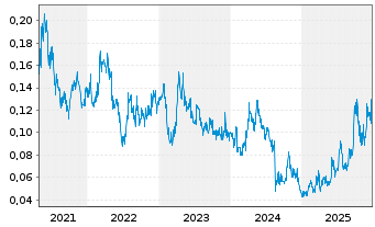 Chart Silver Mines Ltd. - 5 Jahre