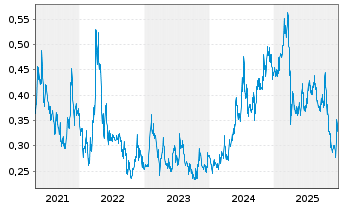 Chart Sovereign Metals Ltd. - 5 Jahre