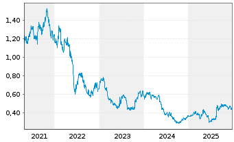 Chart Southern Cross Media Group - 5 Jahre