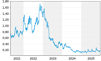 Chart Syrah Resources Ltd. - 5 Jahre