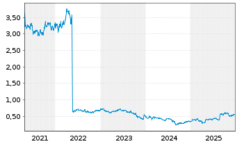 Chart Tabcorp Holdings Ltd. - 5 Jahre