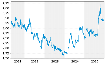 Chart Tribune Resources Ltd. - 5 Jahre