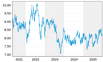 Chart Transurban Group - 5 Jahre