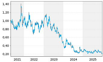Chart Talga Resources Ltd. - 5 Jahre