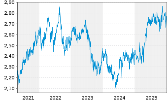 Chart Telstra Group Ltd. - 5 Jahre