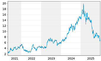 Chart Telix Pharmaceuticals Ltd - 5 Jahre