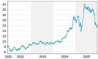 Chart Technology One Ltd. - 5 Jahre