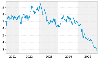 Chart Treasury Wine Estates Ltd - 5 Jahre